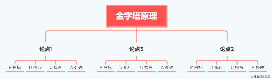 大厂金字塔原理最佳实践，让你成为团队里最靓的仔！