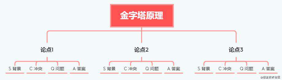 大厂金字塔原理最佳实践，让你成为团队里最靓的仔！