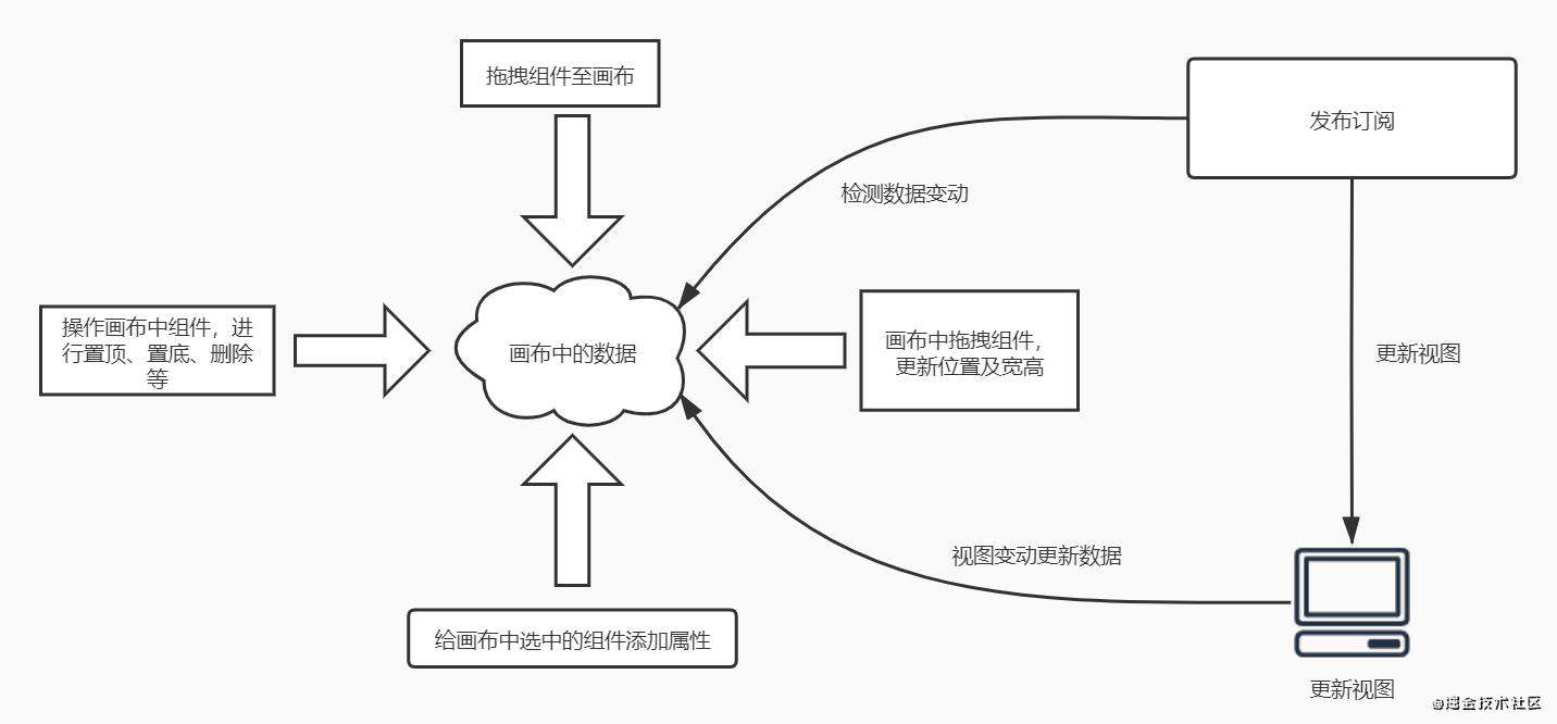 低代码可视化编辑平台