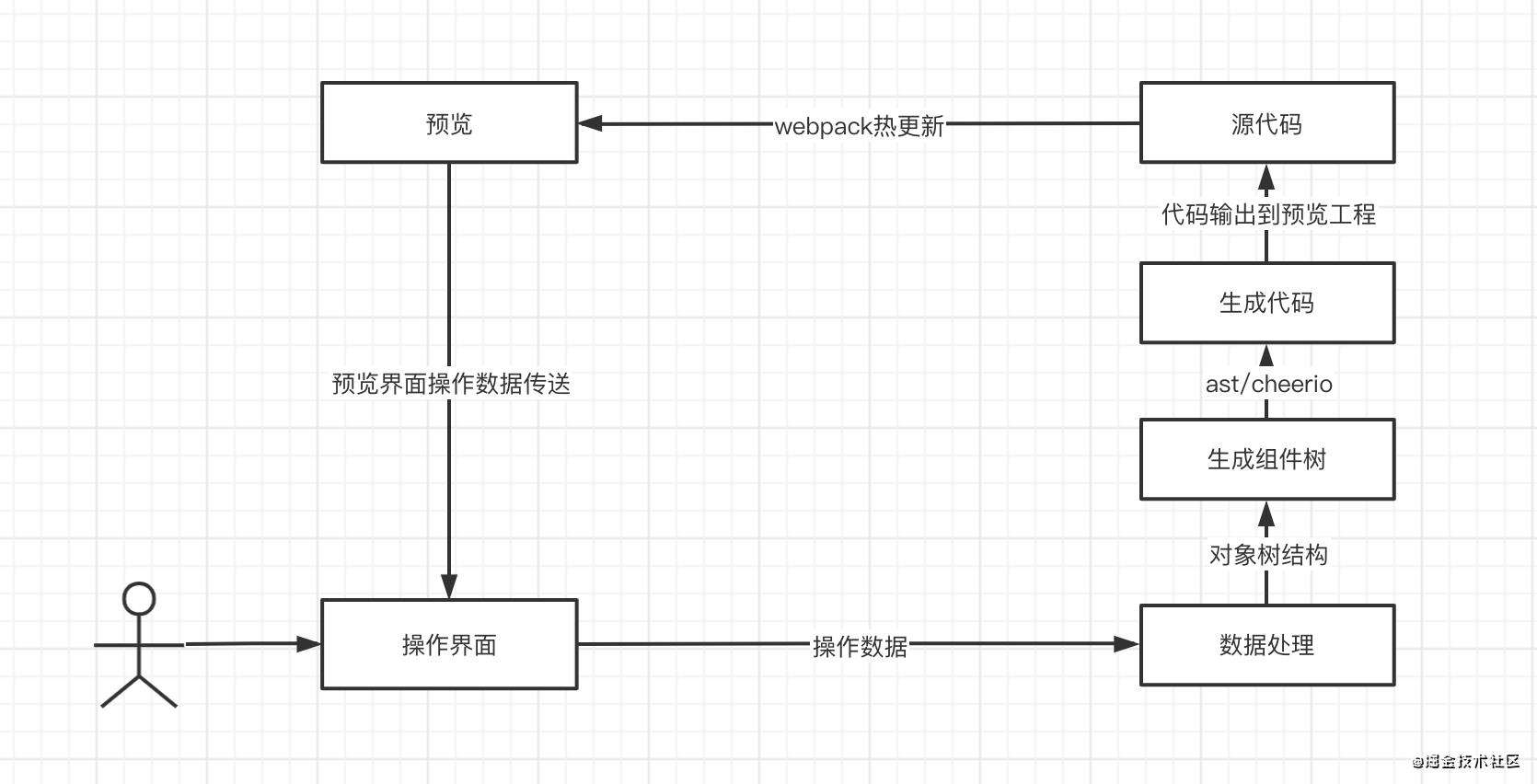 低代码平台实现思路探索：Sparrow项目源码分析（上）｜牛气冲天新年征文