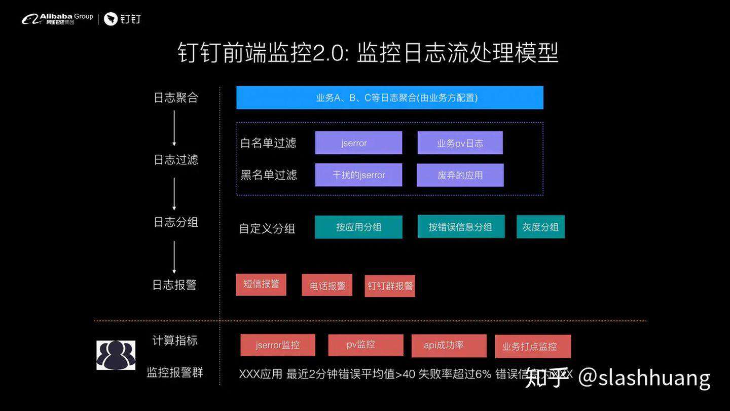 钉钉前端-如何设计前端实时分析及报警系统