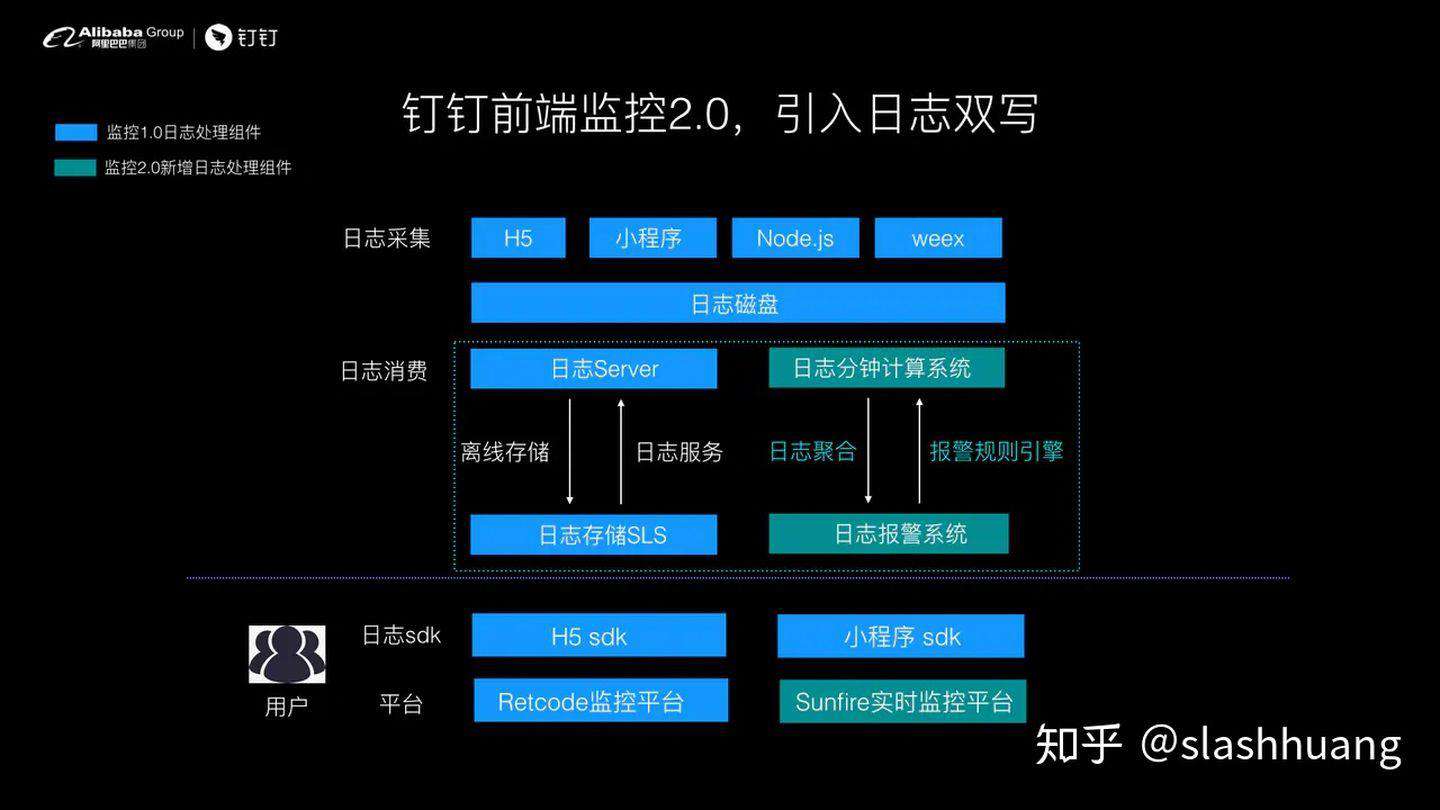 钉钉前端-如何设计前端实时分析及报警系统