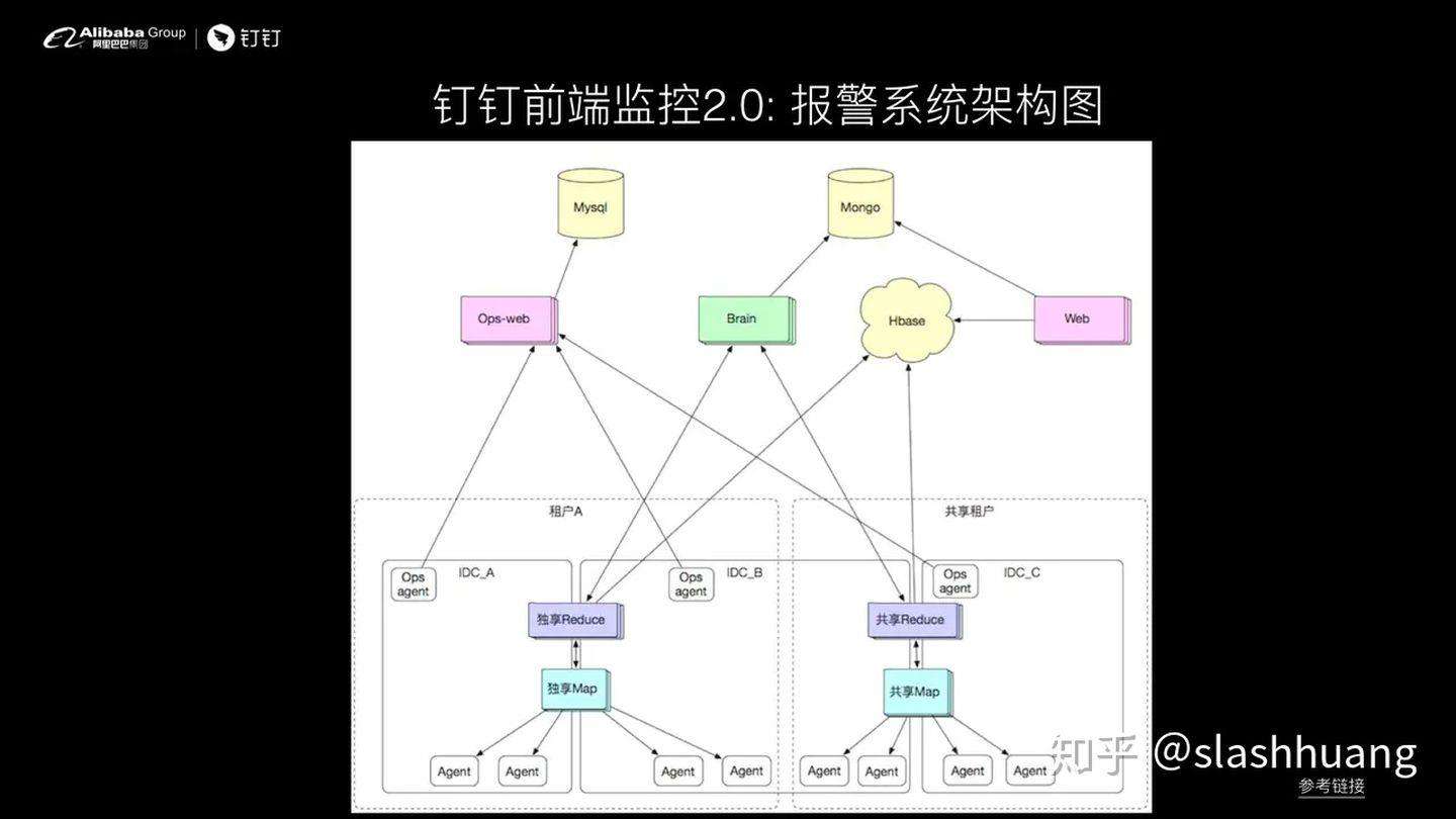 钉钉前端-如何设计前端实时分析及报警系统
