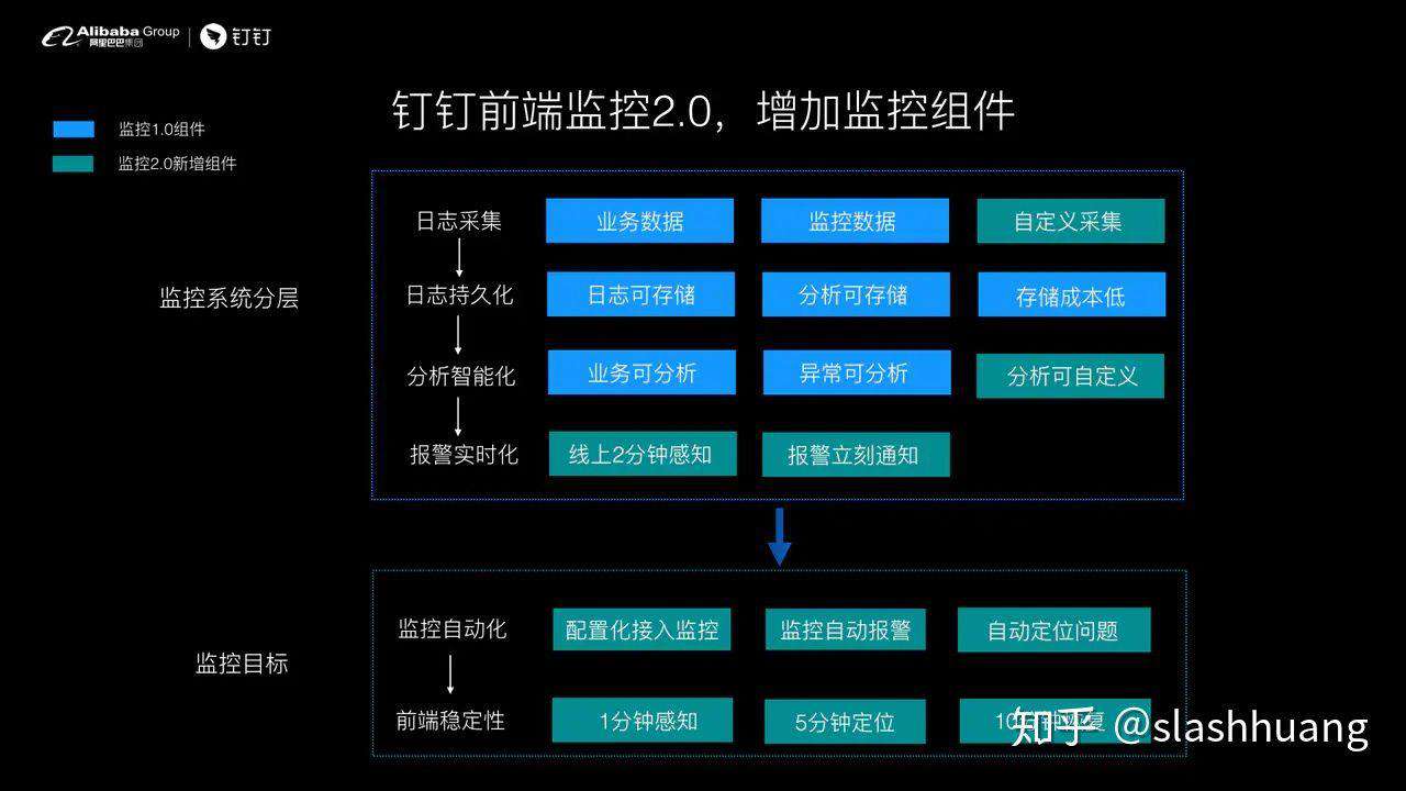 钉钉前端-如何设计前端实时分析及报警系统