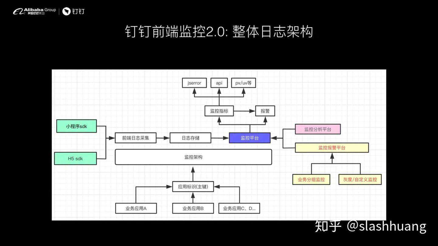 钉钉前端-如何设计前端实时分析及报警系统
