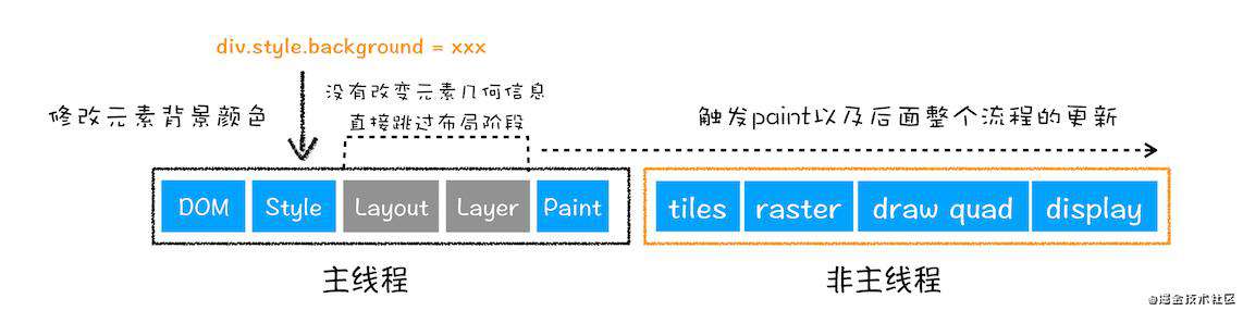 display：none和visibility：hidden的区别，引发重排、重绘、合成阐述