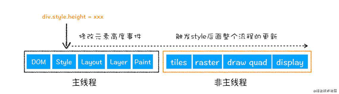 display：none和visibility：hidden的区别，引发重排、重绘、合成阐述