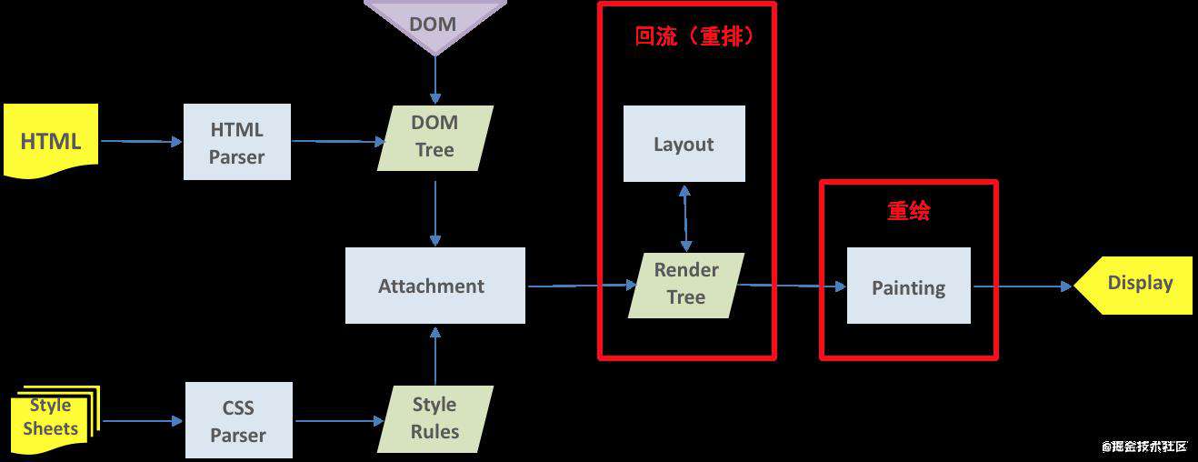 Display: none 与 Visibility: hidden有什么区别？