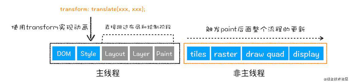 display：none和visibility：hidden的区别，引发重排、重绘、合成阐述