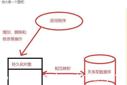 Django简介、ORM、核心模块