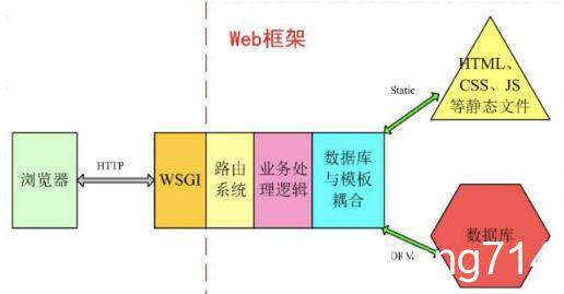 Django简介、ORM、核心模块