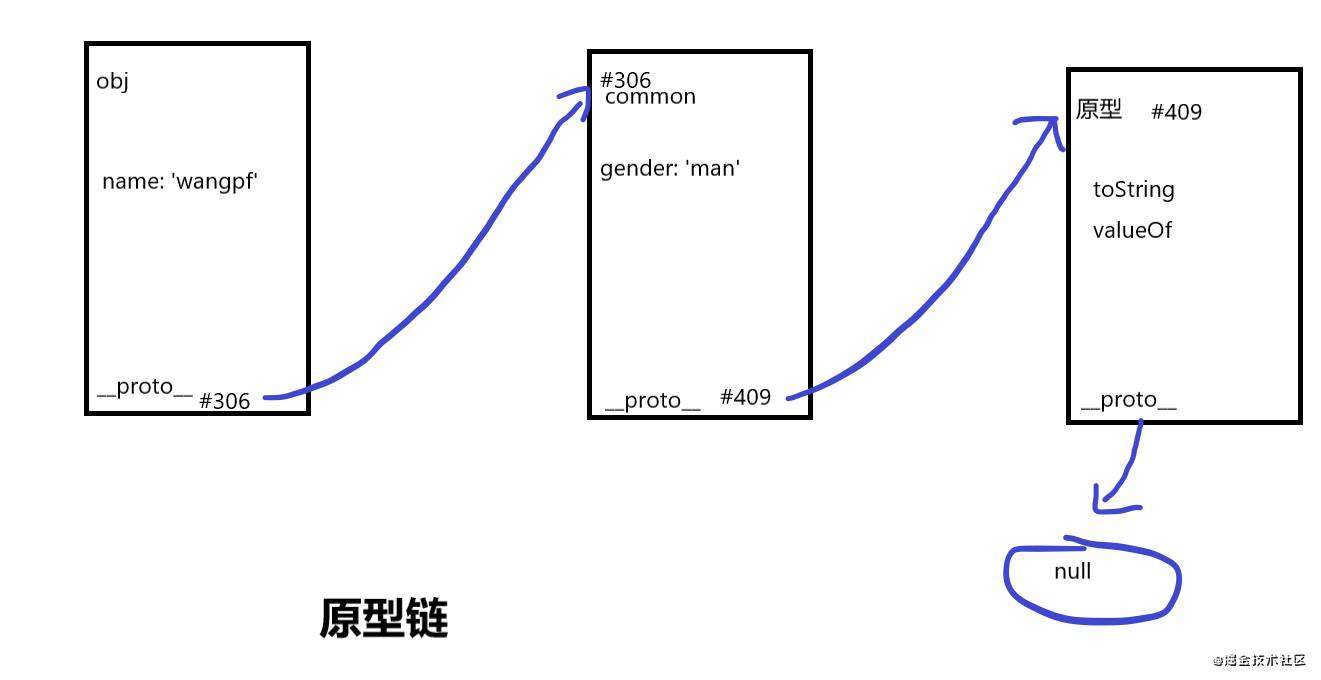 对JS对象的认识