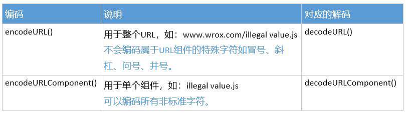 单例内置对象 |Global和Math