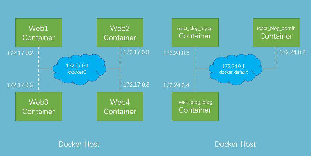 Docker 部署 React 全栈应用（三）