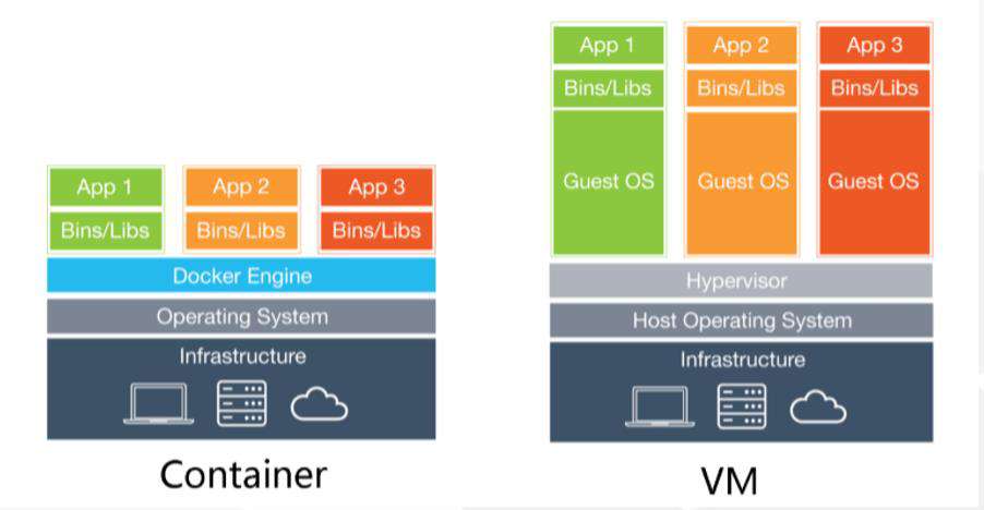 Docker 简介及使用