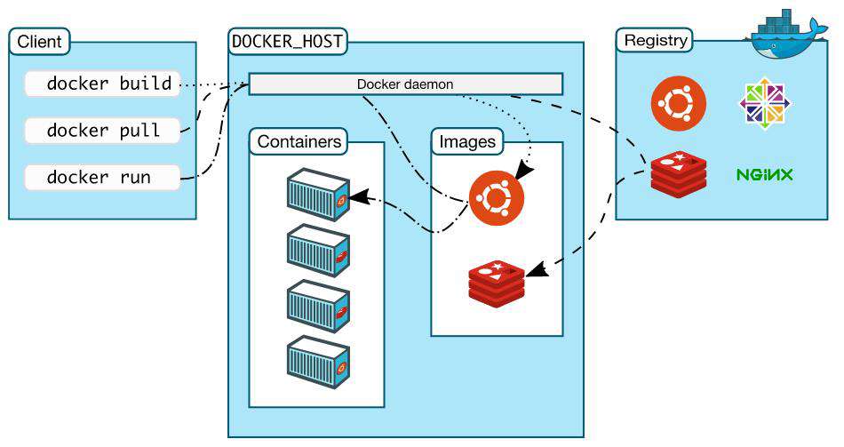 Docker 简介及使用