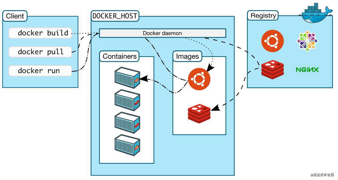 docker常见用法