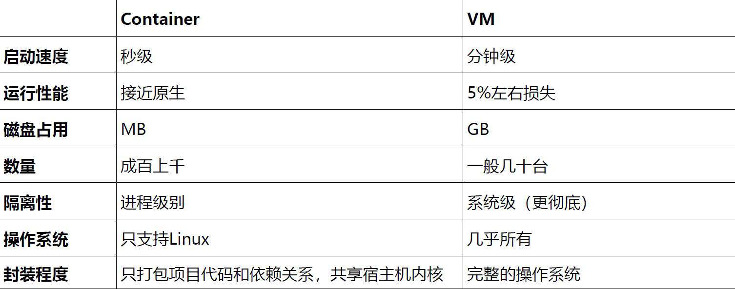 Docker 简介及使用