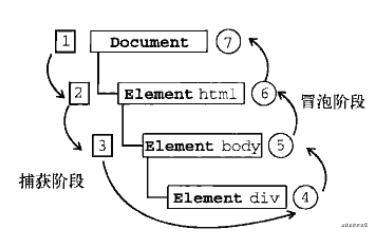 DOM事件流与事件委托