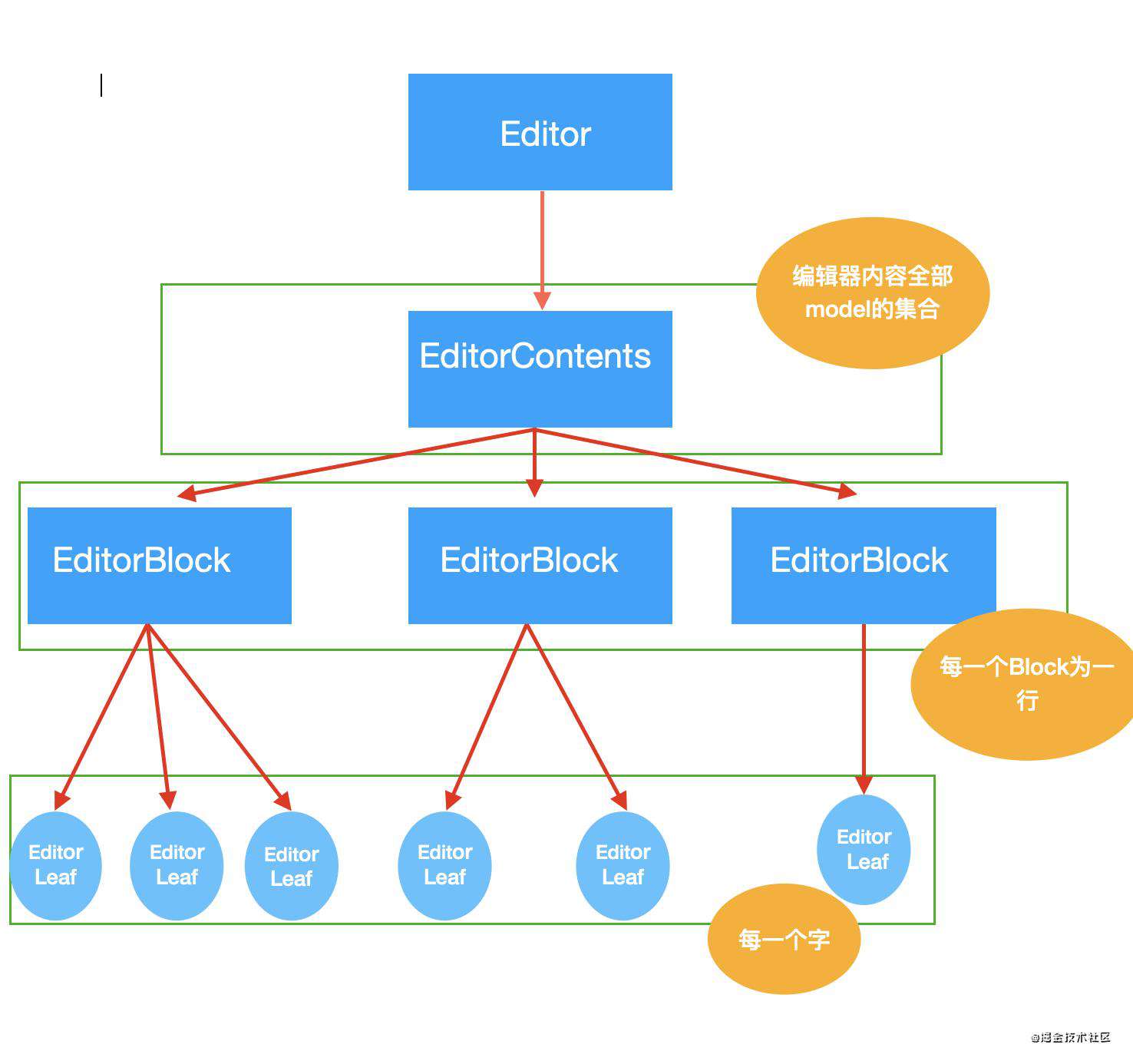 draftJs与基于ContentEditable的富文本编辑器的比较