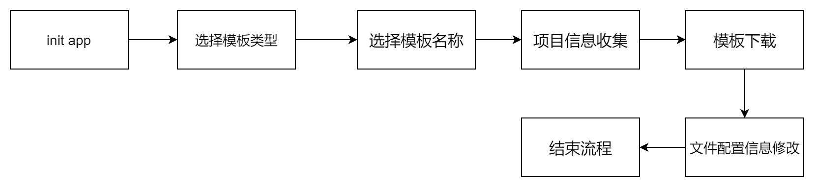 大前端进阶系列——脚手架工具助力前端工程化