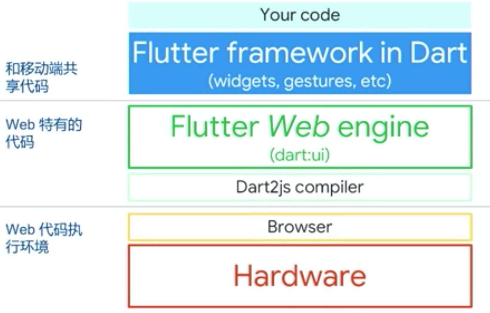 大前端之flutter开篇