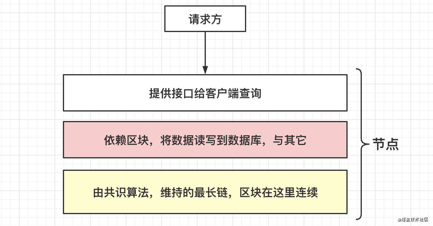 对区块链属性 --- ‘去中心化’ 2021年的理解