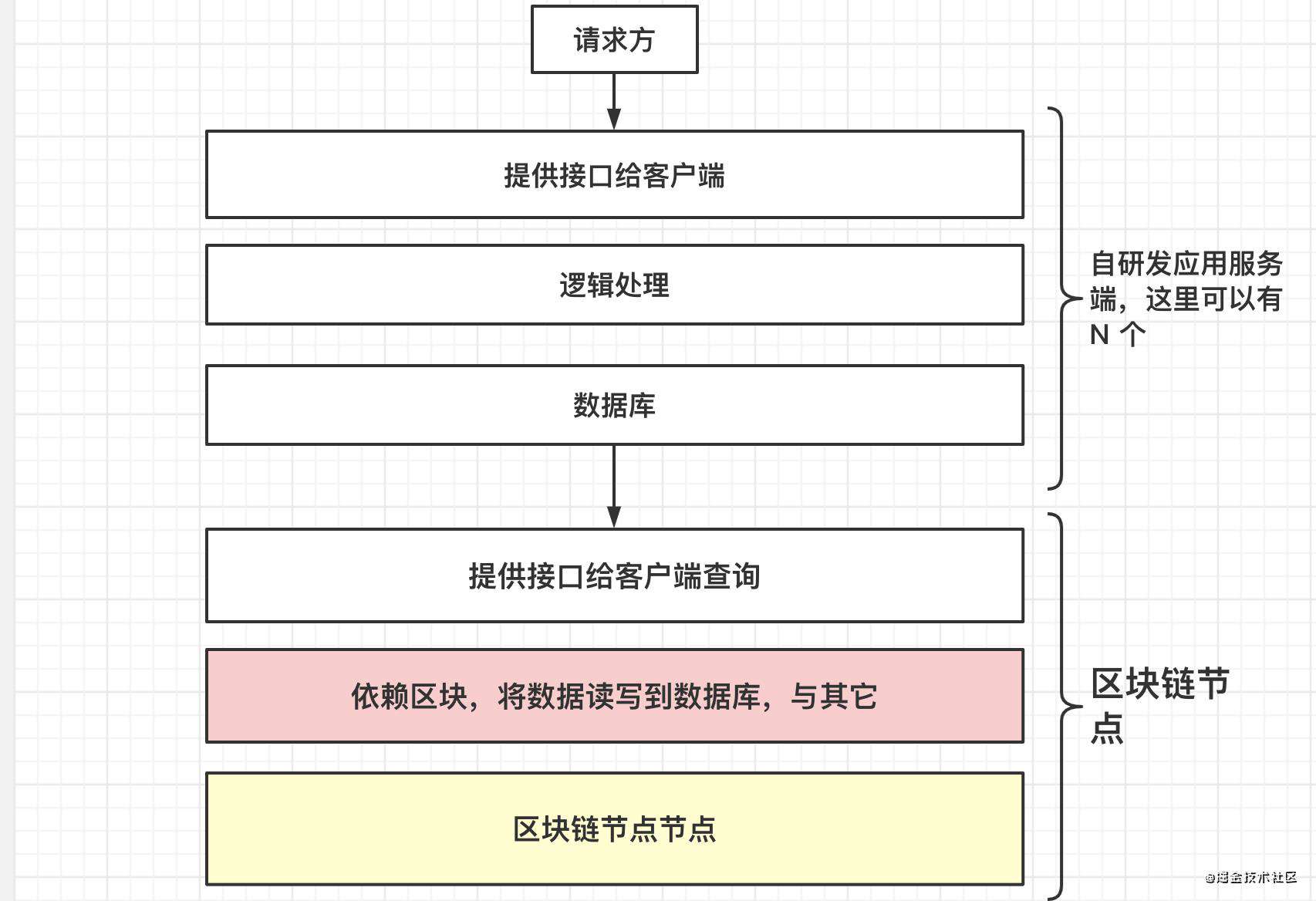 对区块链属性 --- ‘去中心化’ 2021年的理解