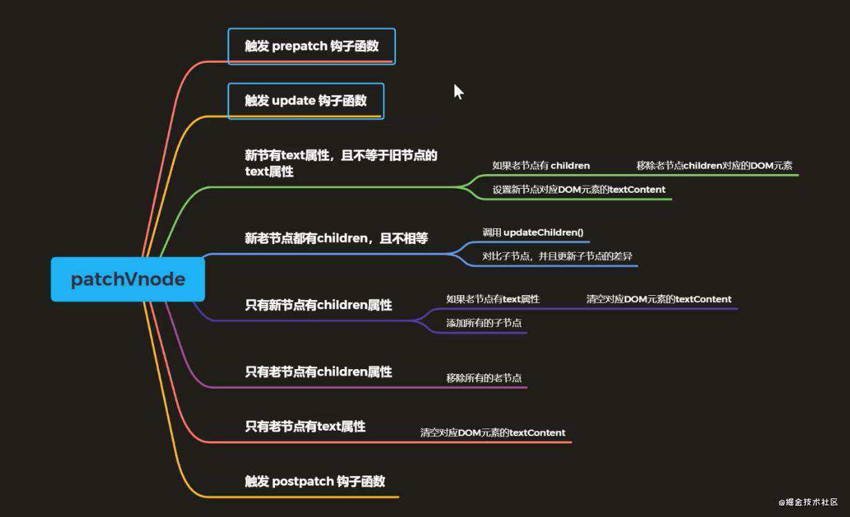 读Snabbdom源码理解