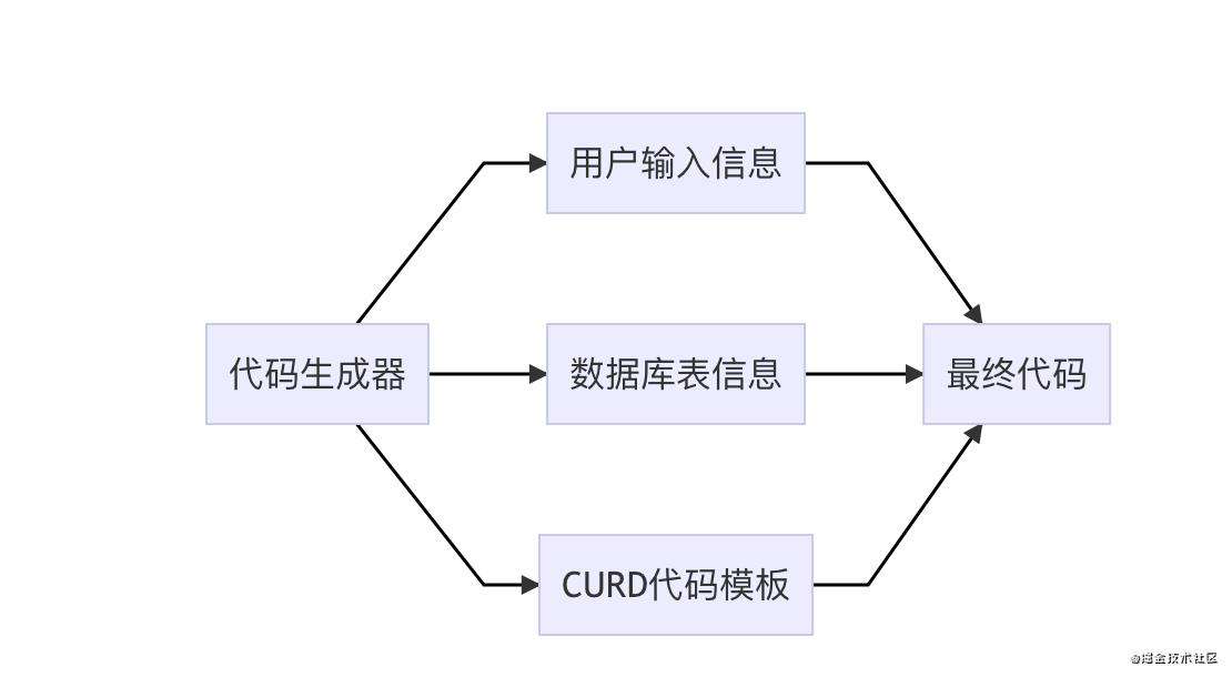 动手做一个通用代码生成器
