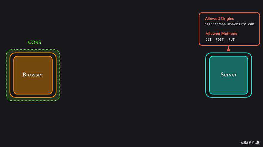 动图解释CORS