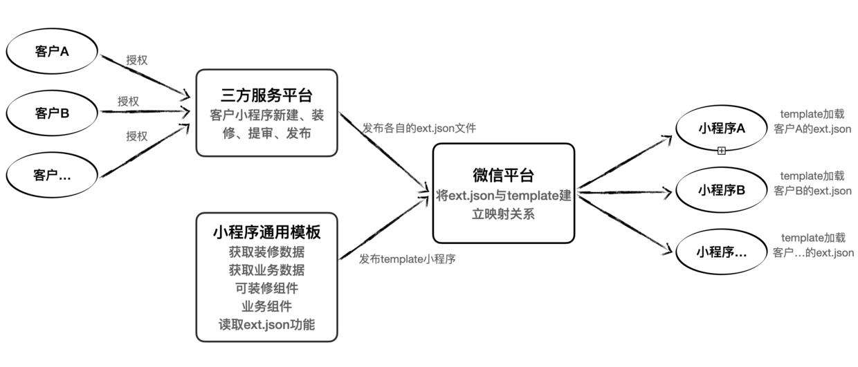定制化小程序解决方案 - 三方平台