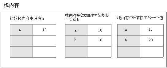 堆栈基本/引用类型