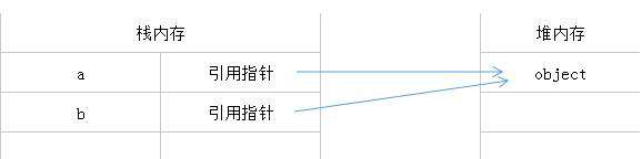 堆栈基本/引用类型