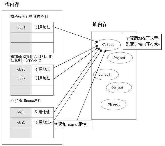 堆栈基本/引用类型