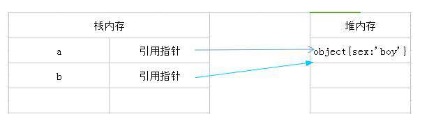 堆栈基本/引用类型