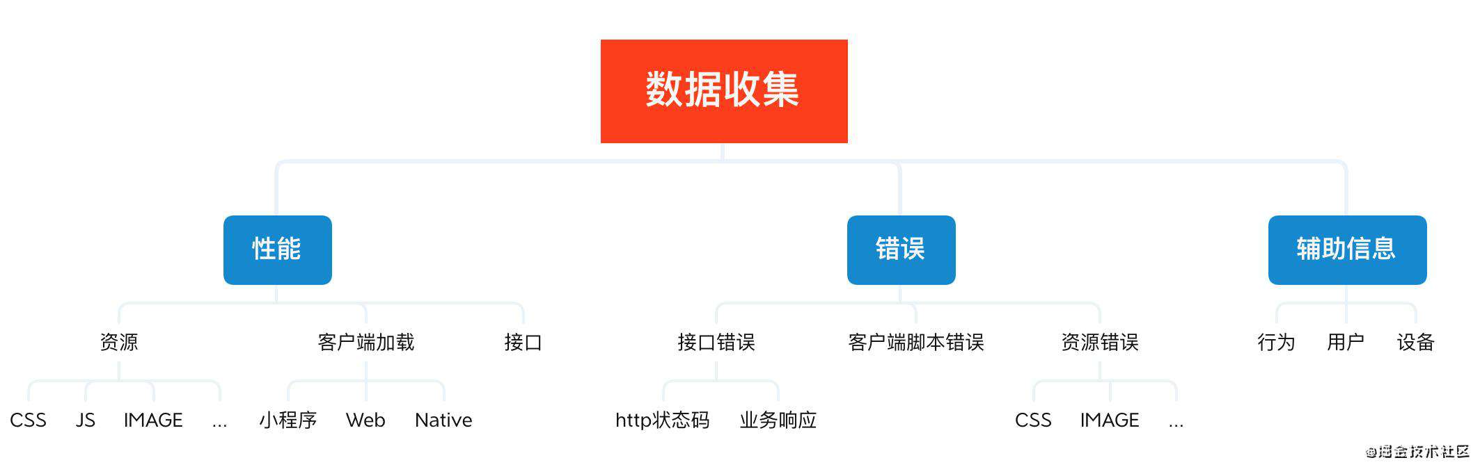 打造前端监控系统