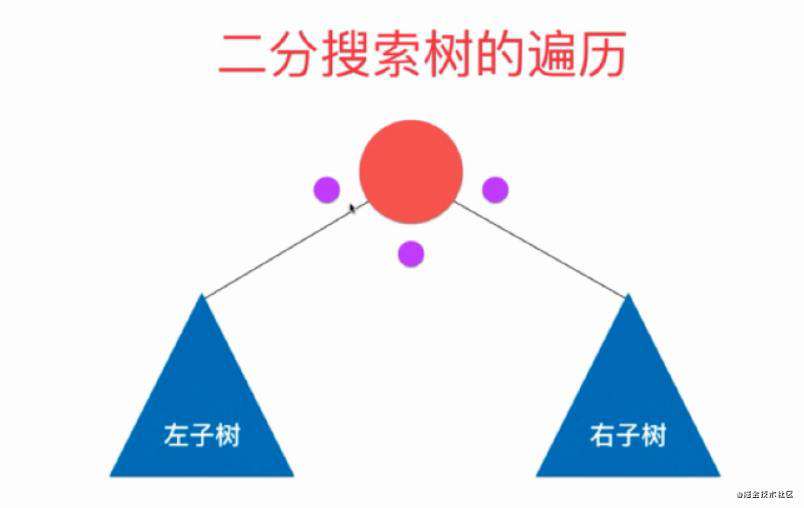二叉搜索树（二，前序遍历、中序遍历、后序遍历）