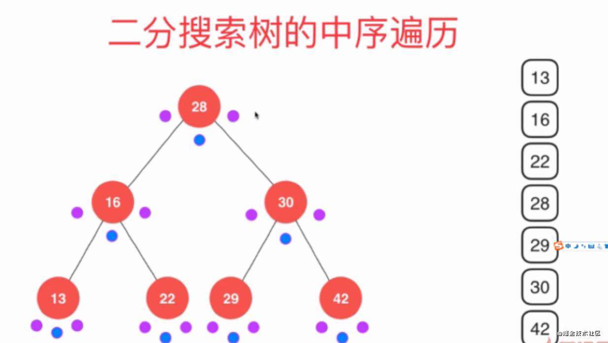 二叉搜索树（二，前序遍历、中序遍历、后序遍历）
