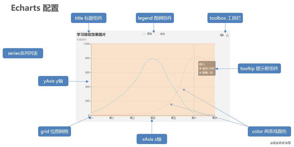 ECharts数据可视化：入门、实战与进阶干货分享（GitHub 44.5k）