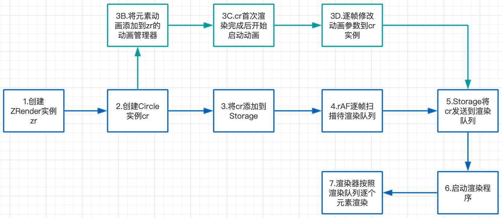 Echarts-ZRender源码分析（一）