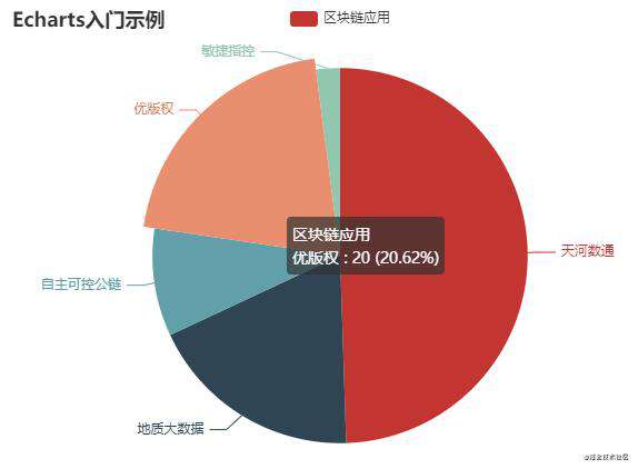ECharts数据可视化：入门、实战与进阶干货分享（GitHub 44.5k）
