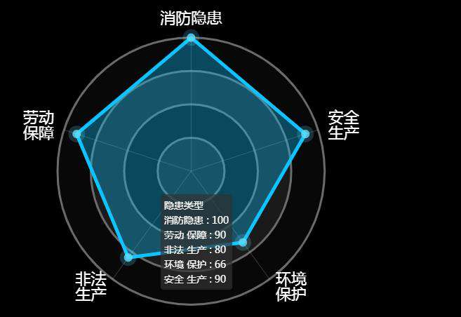 ECharts4.x雷达图如何展示一维数据？