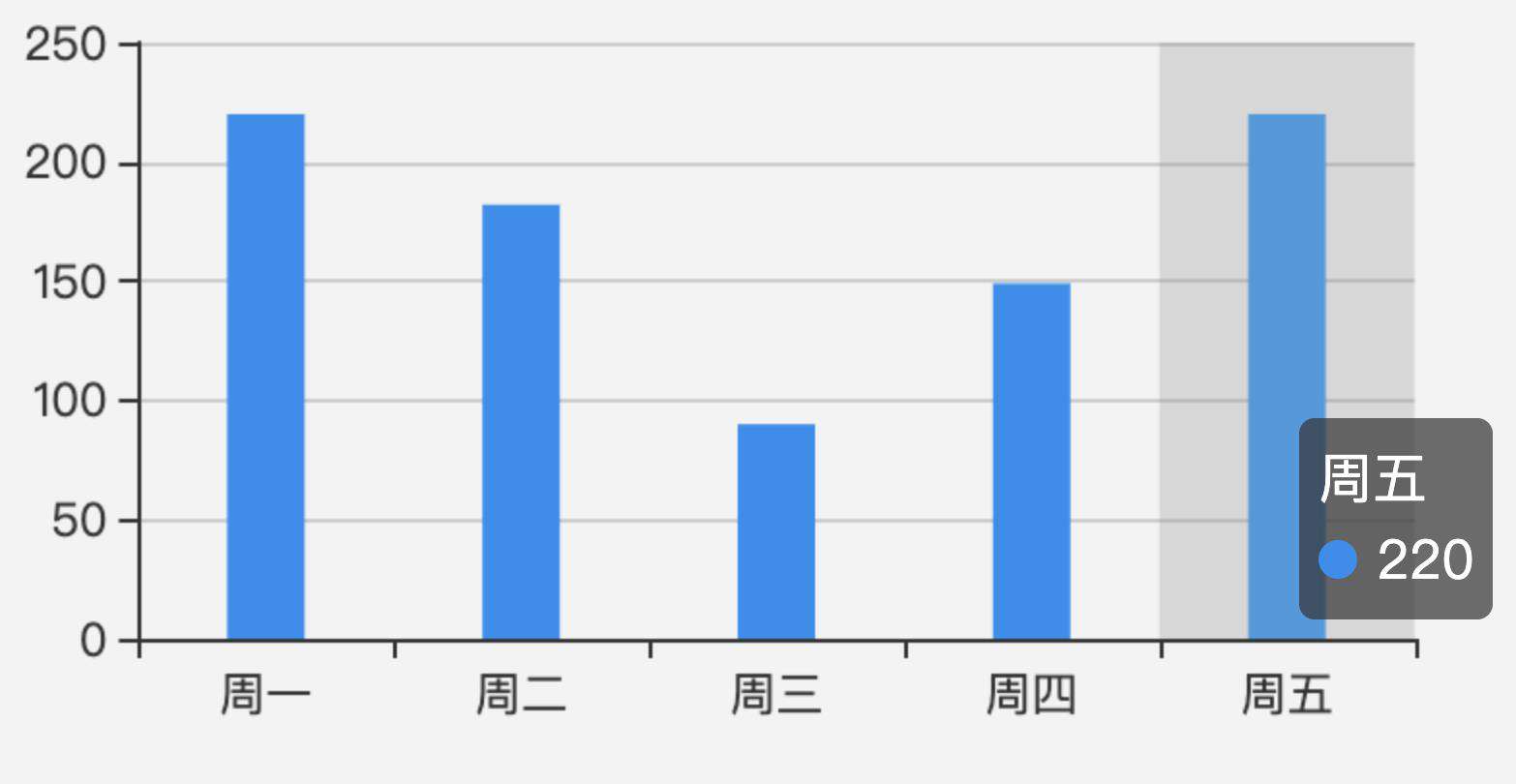 Echarts 柱形图 折线图的点击事件扩展
