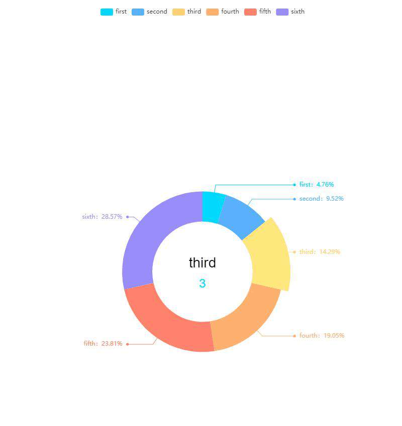 echarts饼图轮播（Vue 3.0 Hooks思想）