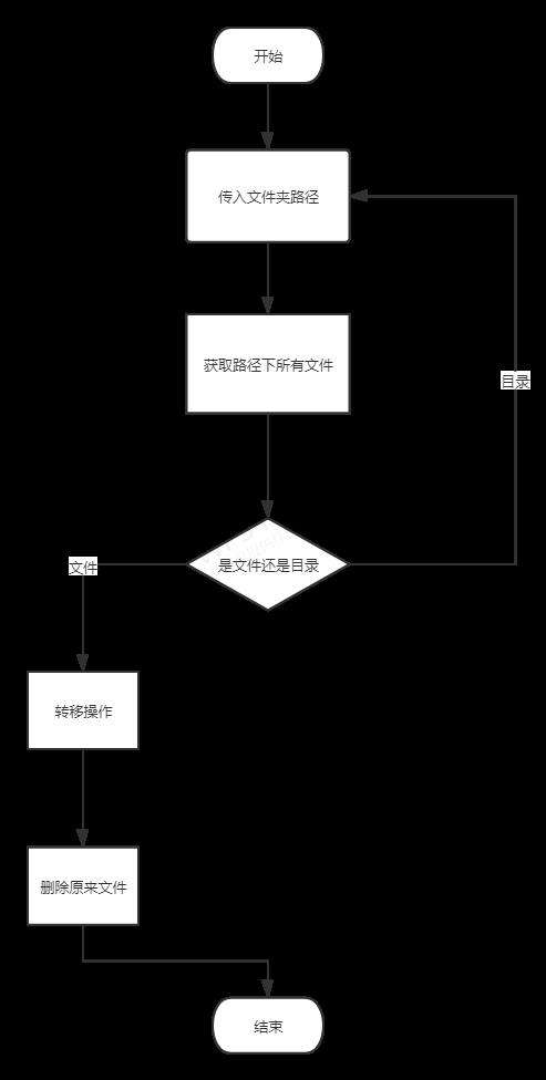 Electron+Vue+Node 实现展平文件夹小工具