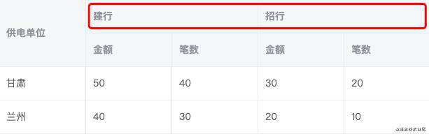 Element Table 表格组件实现多级、动态表头