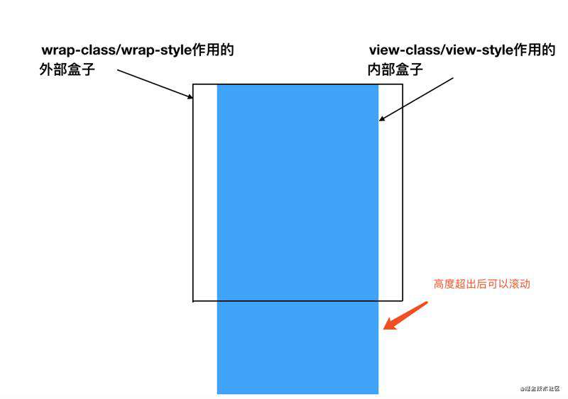 Element-ui之ElScrollBar组件滚动条的使用(官方没有)