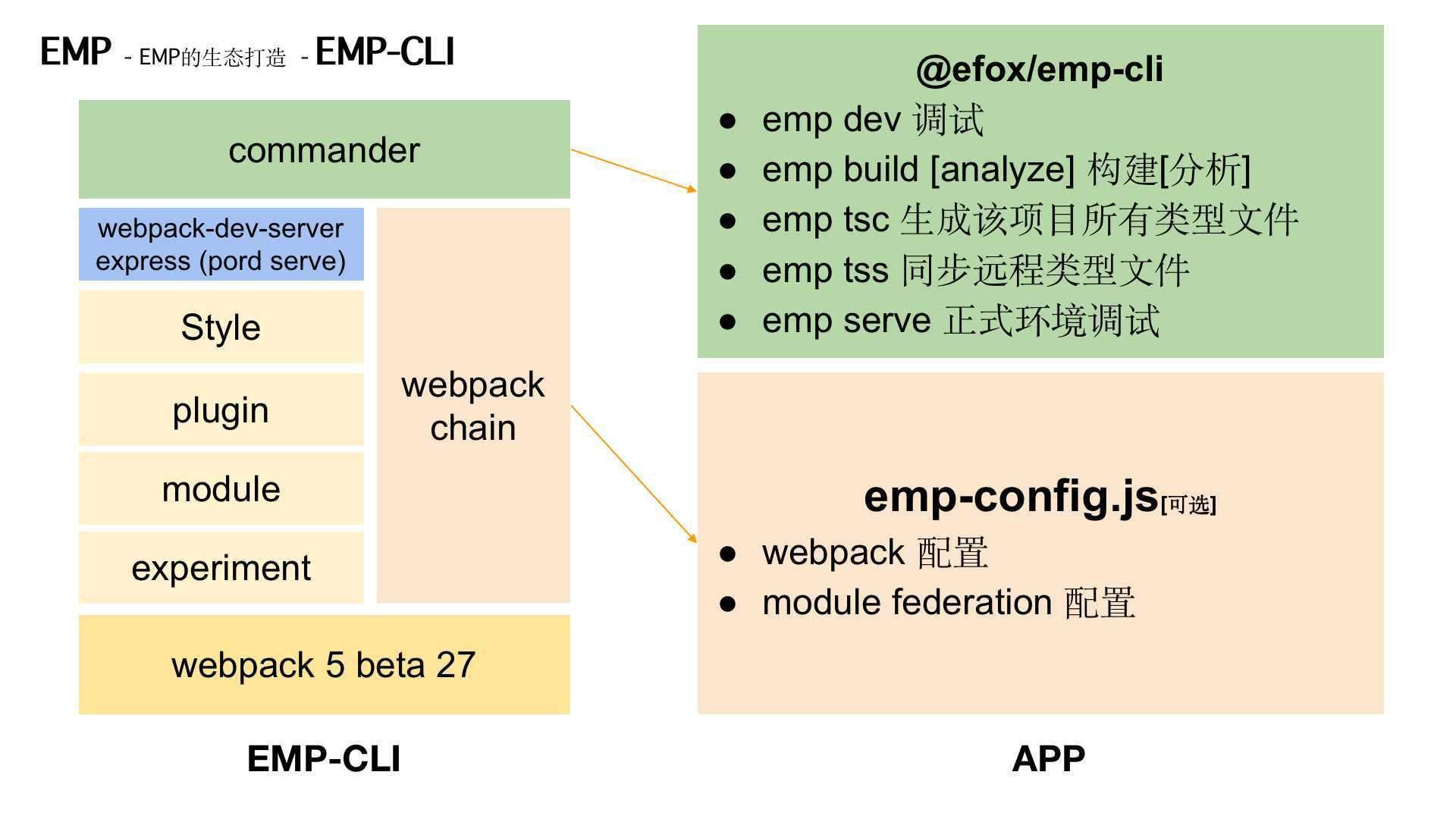 EMP微前端分享内容回顾（中）