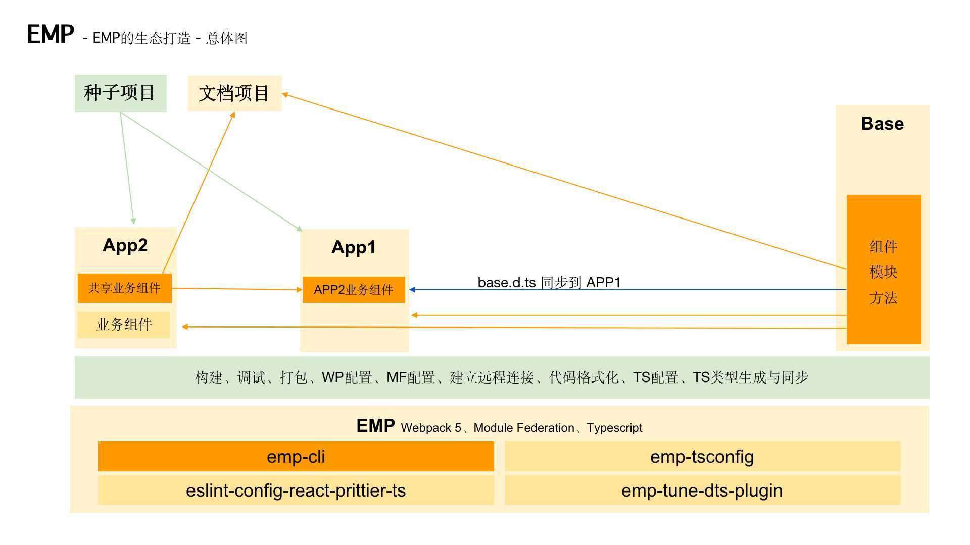 EMP微前端分享内容回顾（中）